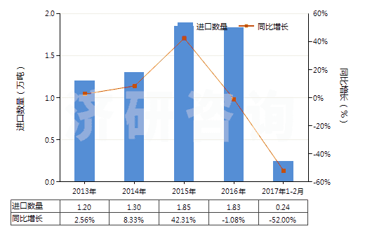 2013-2017年2月中國油酸(HS38231200)進(jìn)口量及增速統(tǒng)計(jì) 2013-2017年2月中國油酸(HS38231200)進(jìn)口量及增速統(tǒng)計(jì)